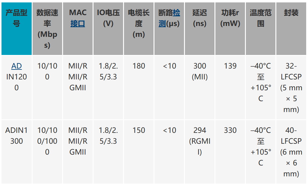 適用于惡劣工業(yè)環(huán)境下時限通信的可靠以太網(wǎng)物理層解決方案