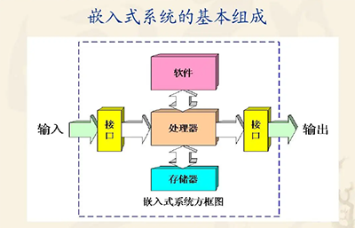 嵌入式系統(tǒng)是什么，嵌入式系統(tǒng)組成？